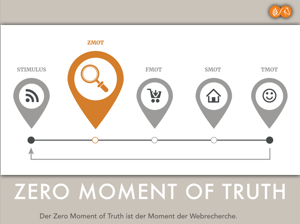Der Zero Moment of Truth: Wann treffen Kunden eine Kaufentscheidung? - Featured Image